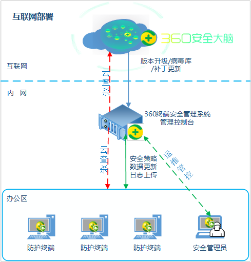 互联网部署示意图